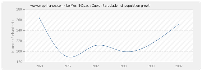 Le Mesnil-Opac : Cubic interpolation of population growth